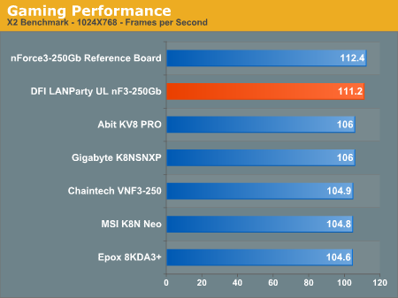 Gaming Performance